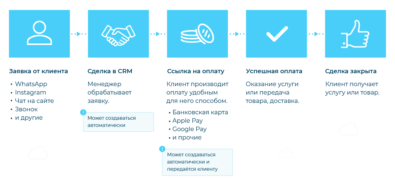 Ежедневная работа с продажами в Instagram