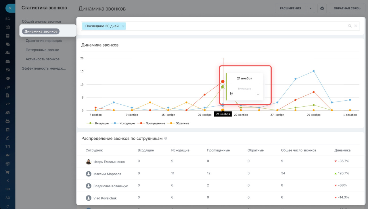 Статистика звонков: как создать отчеты и оценить работу сотрудников