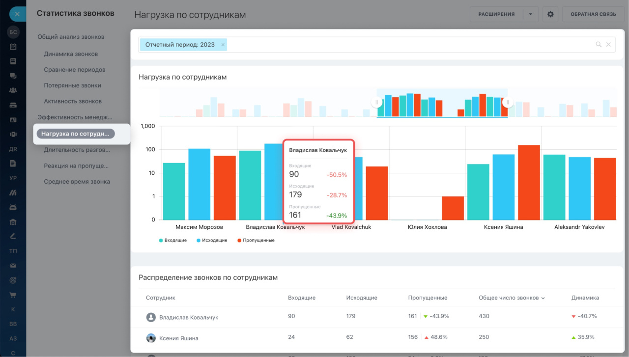 Статистика звонков: как создать отчеты и оценить работу сотрудников