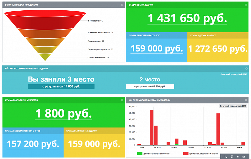 Аналитические отчеты в CRM Битрикс24 Аналитические отчеты в CRM Битрикс24