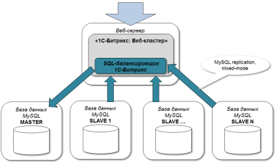 Репликация MySQL и балансирование нагрузки между серверами
