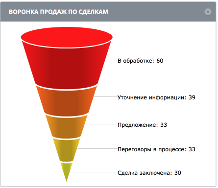 Воронка сделок Воронка сделок