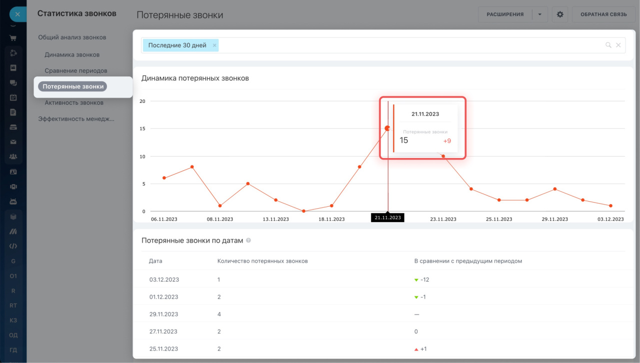 Статистика звонков: как создать отчеты и оценить работу сотрудников